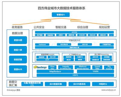 中國城市大數據市場報告 中興、浪潮、四方偉業、美林、明略、數字冰雹技術與市場分析
